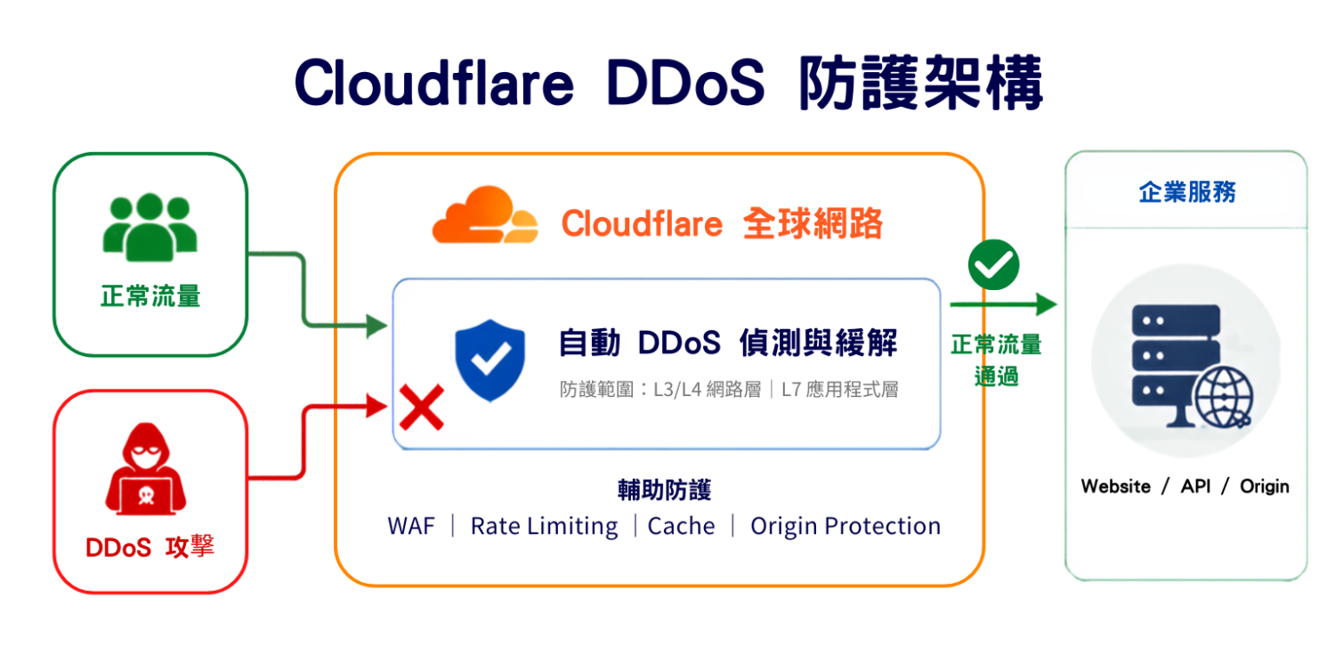Cloudflare DDoS 防護架構 Cloudflare DDoS 防護架構,透過全球網路自動偵測與緩解 L3/L4 與 L7 DDoS 攻擊