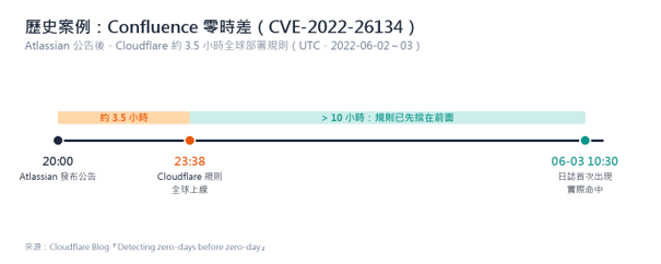 Confluence 零時差事件 Confluence 零時差事件