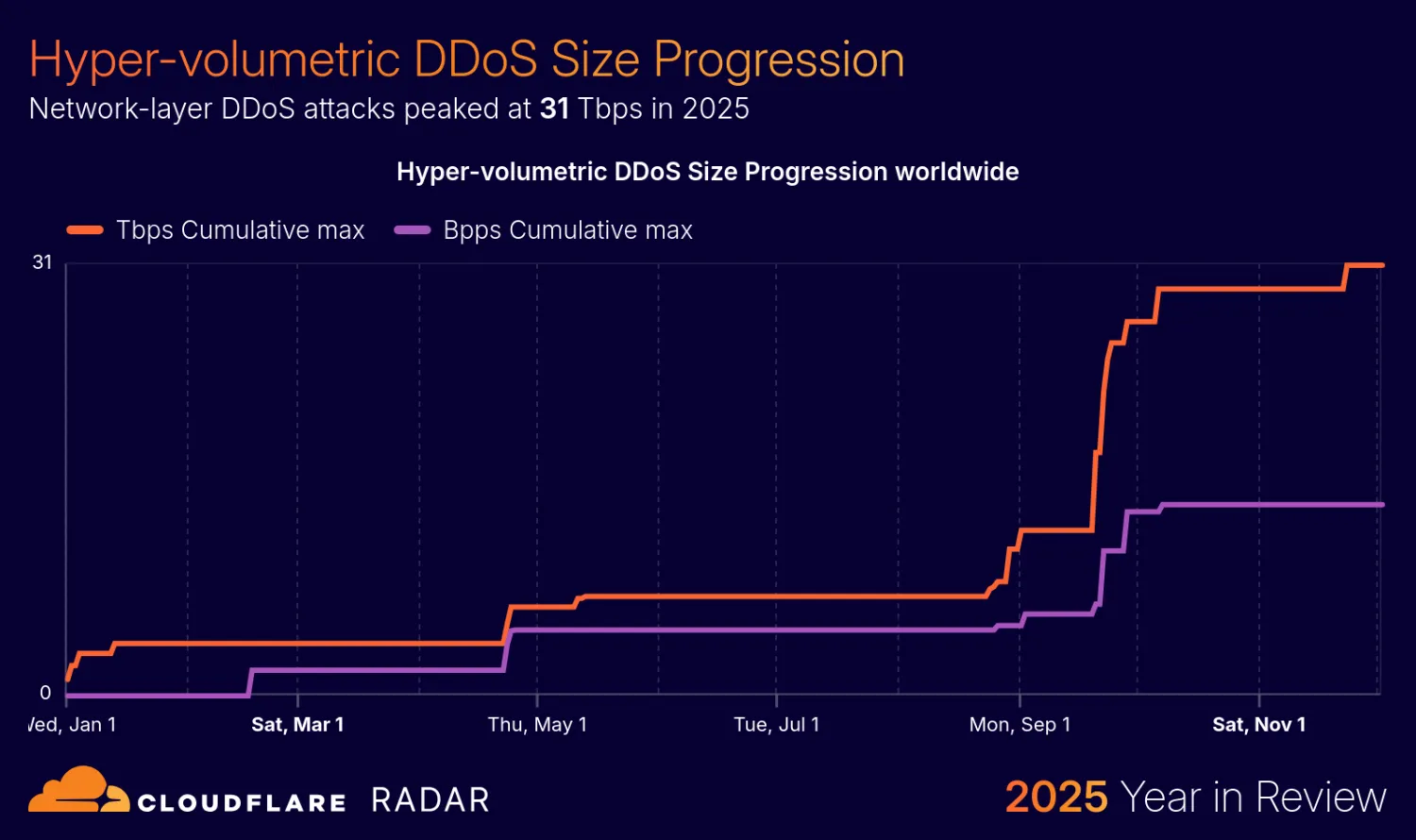 2025 年 DDoS 攻擊規模峰值