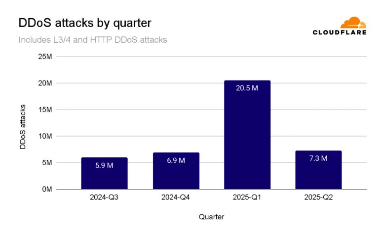 DDoS 攻擊季節分佈