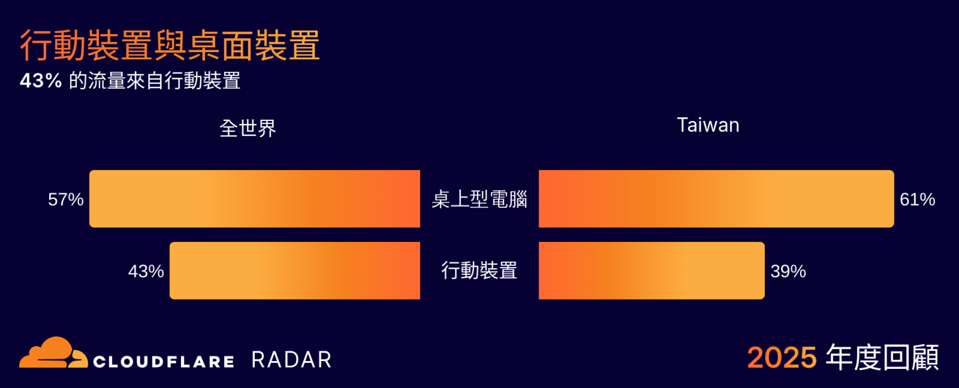 行動裝置與桌面裝置，39% 的台灣流量來自行動裝置