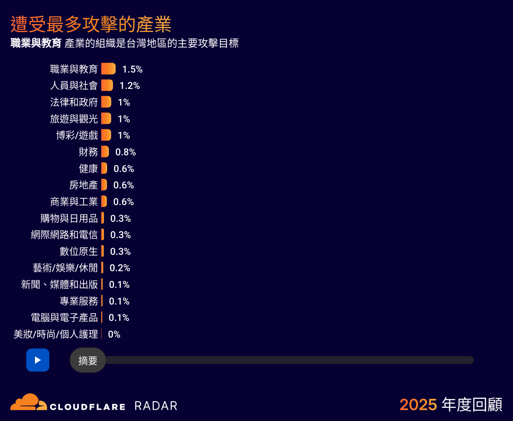 2025 年 遭受最多攻擊的產業