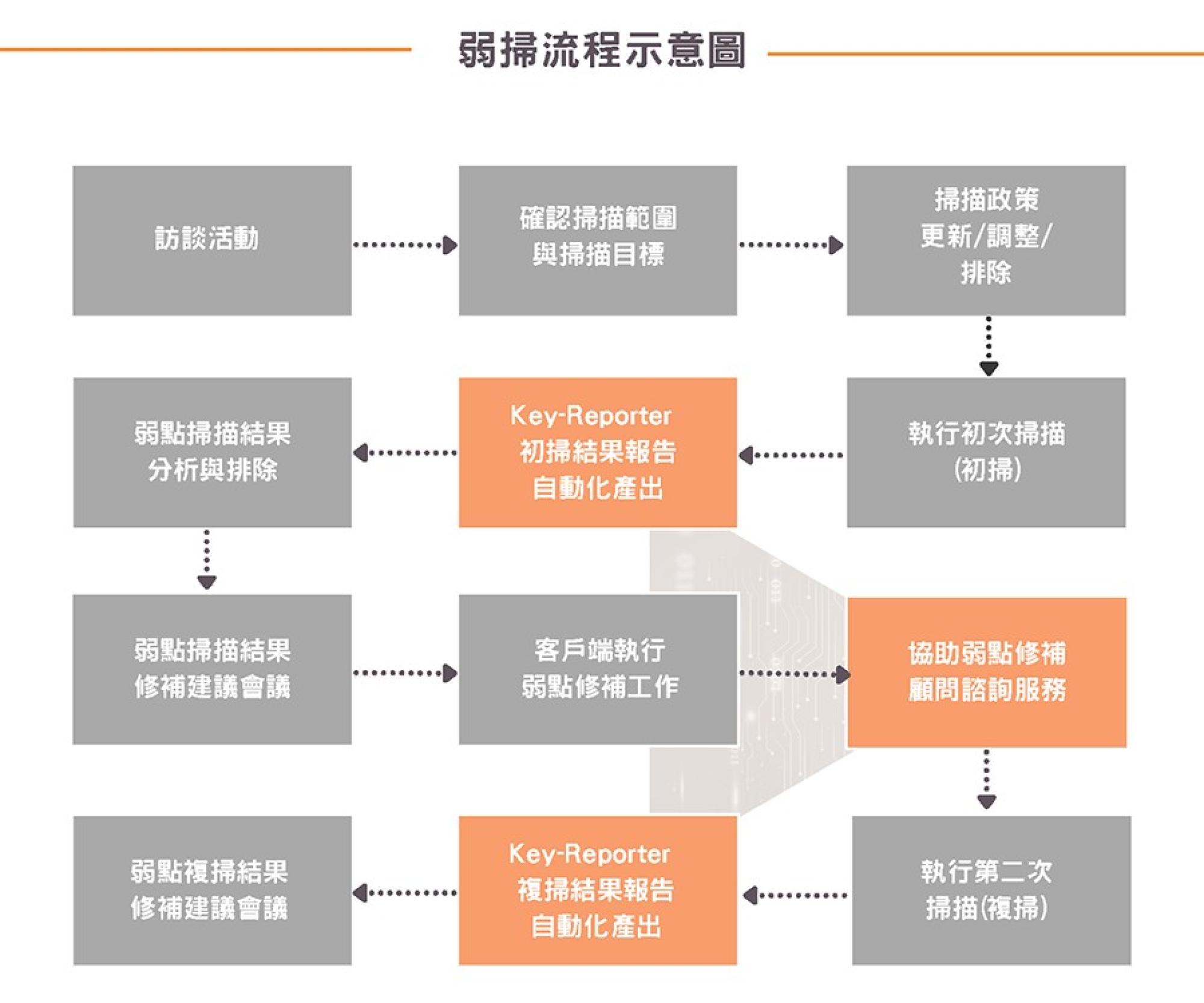 弱點掃描是什麼
